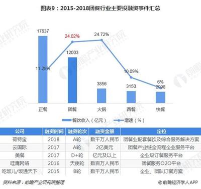 2018年團(tuán)餐行業(yè)發(fā)展現(xiàn)狀與2019年亟待解決的行業(yè)痛點(diǎn)分析