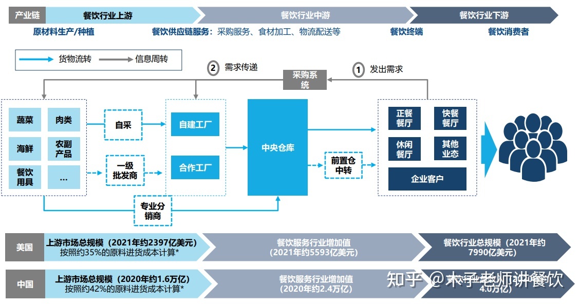 從美國餐飲行業(yè)發(fā)展中汲取的正餐服務(wù)啟示